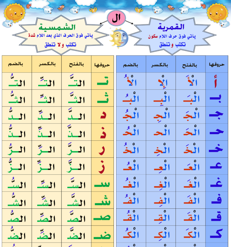حروف اللام الشمسية والقمرية